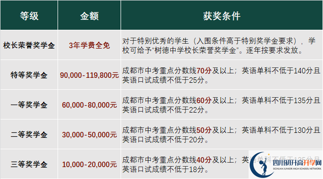 2023年成都市成都樹德中學(xué)光華校區(qū)有沒有獎學(xué)金，政策是什