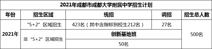 2024年成都市成都大學(xué)附屬中學(xué)招生人數(shù)是多少？
