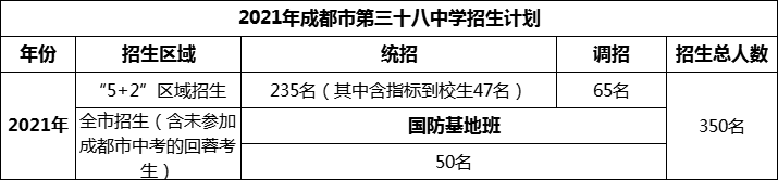2024年成都市第三十八中學招生人數(shù)是多少？