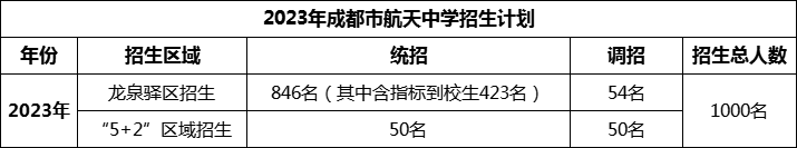 2024年成都市成都航天中學(xué)招生計(jì)劃是多少？