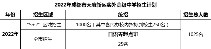 2024年成都市天府新區(qū)實外高級中學(xué)招生人數(shù)是多少？