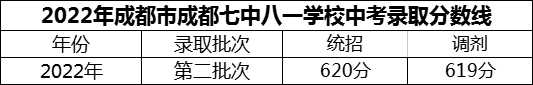 2024年成都市成都七中八一學(xué)校招生分數(shù)是多少分？