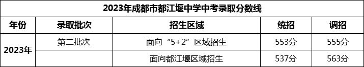 2024年成都市都江堰中學招生分數(shù)是多少分？