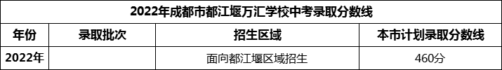 2024年成都市都江堰萬匯學(xué)校招生分?jǐn)?shù)是多少分？