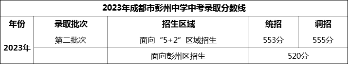 2024年成都市彭州中學招生分數(shù)是多少分？