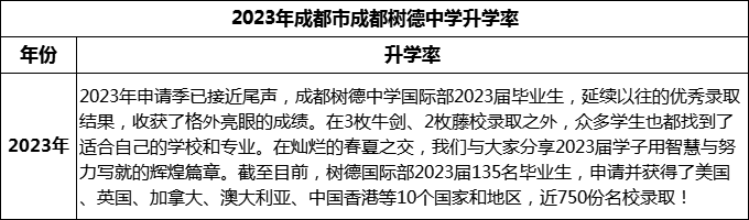 2024年成都市成都樹德中學(xué)升學(xué)率怎么樣？