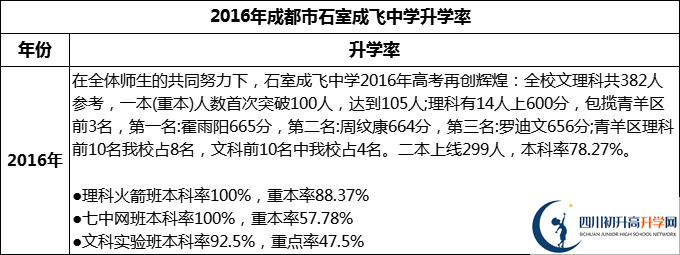 2024年成都市石室成飛中學(xué)升學(xué)率怎么樣？