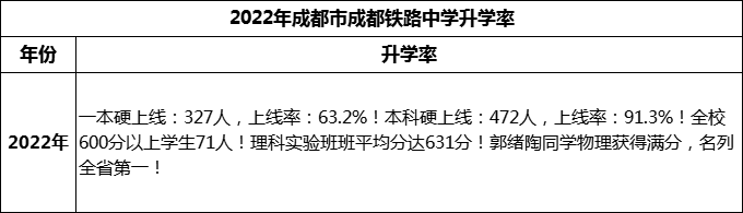 2024年成都市成都鐵路中學(xué)升學(xué)率怎么樣？