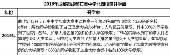 2023年成都市成都石室中學(xué)北湖校區(qū)升學(xué)率怎么樣？