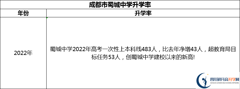 2024年成都市蜀城中學(xué)升學(xué)率怎么樣？