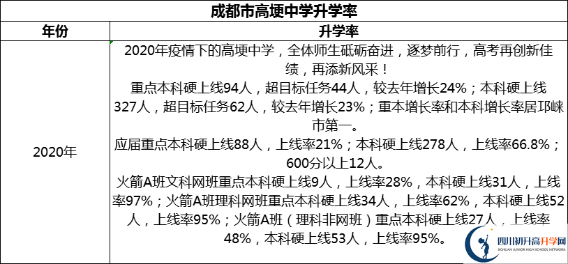 2024年成都市高埂中學升學率怎么樣？