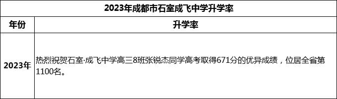 2024年成都市石室成飛中學(xué)升學(xué)率怎么樣？