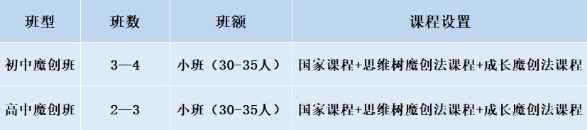 2024年成都市成都美視國際學(xué)校班級如何設(shè)置？