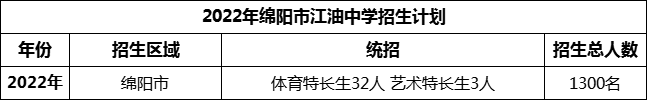 2024年綿陽(yáng)市安州中學(xué)招生計(jì)劃是多少？
