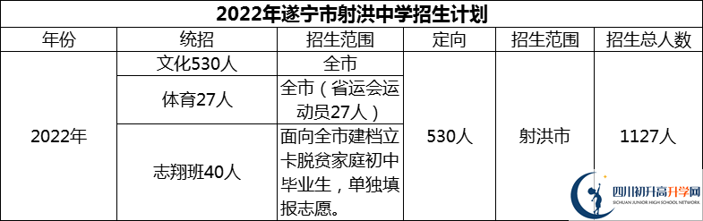 2024年遂寧市射洪中學(xué)招生計(jì)劃是多少？