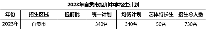 2024年自貢市旭川中學(xué)招生計劃是多少？
