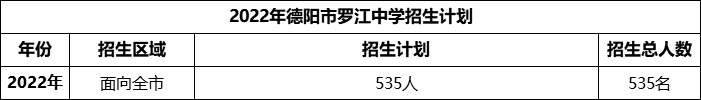 2024年德陽(yáng)市羅江中學(xué)招生計(jì)劃是多少？