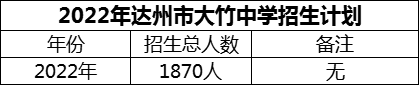 2024年達(dá)州市大竹中學(xué)招生計劃是多少？