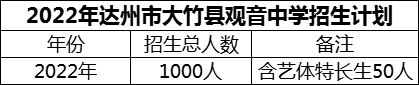 2024年達州市大竹縣觀音中學(xué)招生計劃是多少？