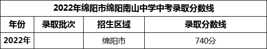2024年綿陽(yáng)市綿陽(yáng)南山中學(xué)招生分?jǐn)?shù)是多少分？