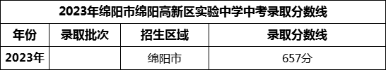 2024年綿陽(yáng)市綿陽(yáng)高新區(qū)實(shí)驗(yàn)中學(xué)招生分?jǐn)?shù)是多少分？