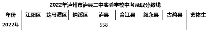 2024年瀘州市瀘縣二中實驗學校招生分數(shù)是多少分？