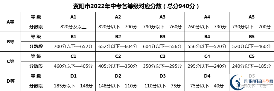 2024年資陽市樂至中學(xué)招生分數(shù)是多少分？