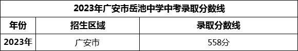 2024年廣安市岳池中學(xué)招生分?jǐn)?shù)是多少分？