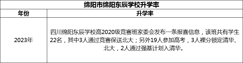 2024年綿陽市綿陽東辰學(xué)校升學(xué)率怎么樣？
