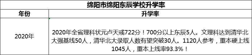 2024年綿陽市綿陽東辰學(xué)校升學(xué)率怎么樣？