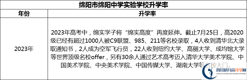 2024年綿陽市綿陽中學實驗學校升學率怎么樣？
