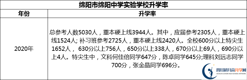 2024年綿陽市綿陽中學實驗學校升學率怎么樣？