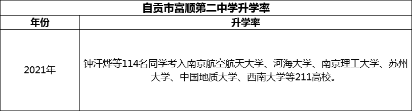 2024年自貢市富順第二中學(xué)升學(xué)率怎么樣？