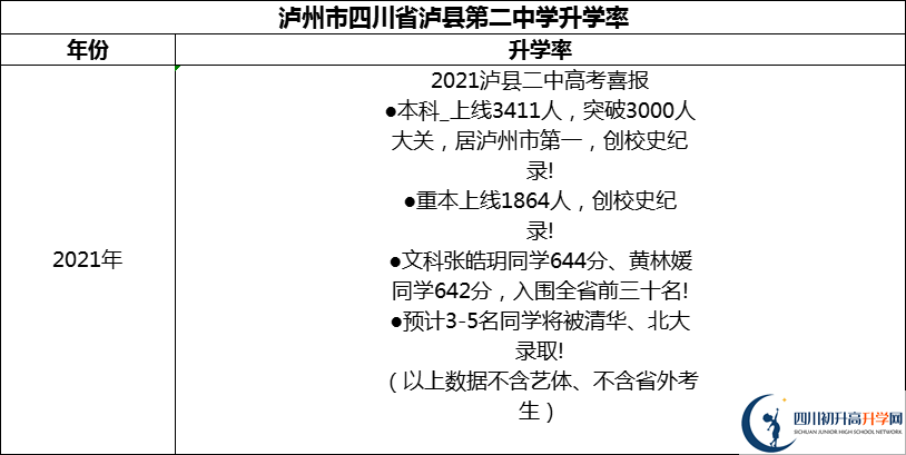 2024年瀘州市四川省瀘縣第二中學(xué)升學(xué)率怎么樣？