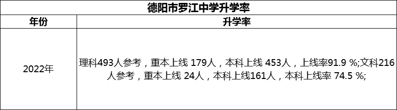 2024年德陽(yáng)市羅江中學(xué)升學(xué)率怎么樣？