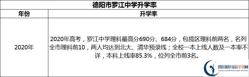 2024年德陽(yáng)市羅江中學(xué)升學(xué)率怎么樣？