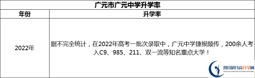 2024年廣元市廣元中學(xué)升學(xué)率怎么樣？