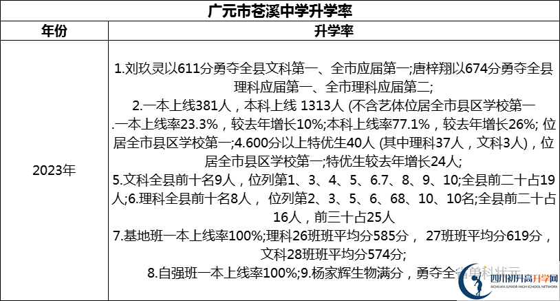 2024年廣元市蒼溪中學(xué)升學(xué)率怎么樣？