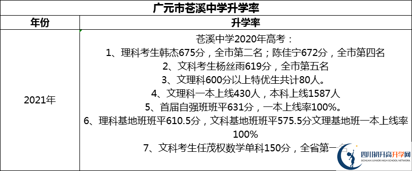 2024年廣元市蒼溪中學(xué)升學(xué)率怎么樣？