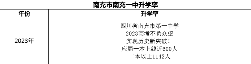 2024年南充市南充一中升學(xué)率怎么樣？