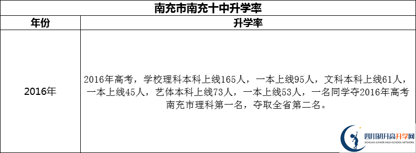 2024年南充市南充十中升學(xué)率怎么樣？