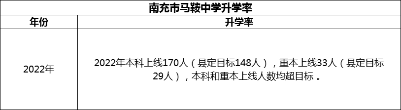 2024年南充市馬鞍中學(xué)升學(xué)率怎么樣？