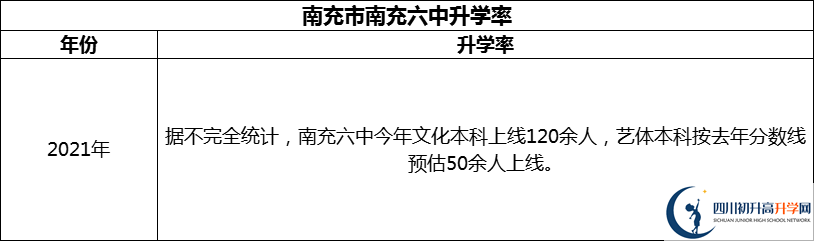 2024年南充市南充六中升學(xué)率怎么樣？