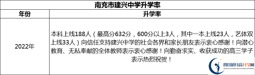 2024年南充市建興中學(xué)升學(xué)率怎么樣？