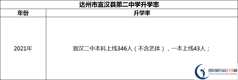 2024年達(dá)州市宣漢縣第二中學(xué)升學(xué)率怎么樣？