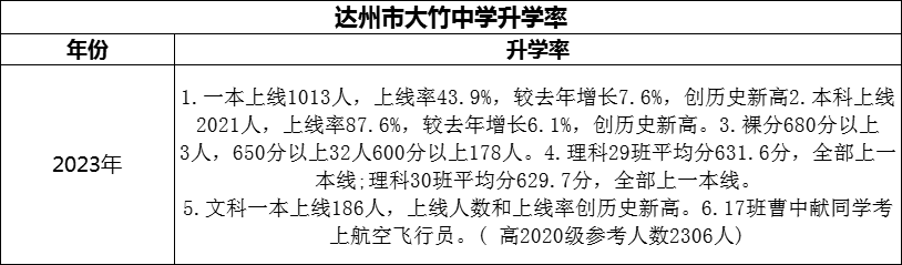 2024年達州市大竹中學升學率怎么樣？