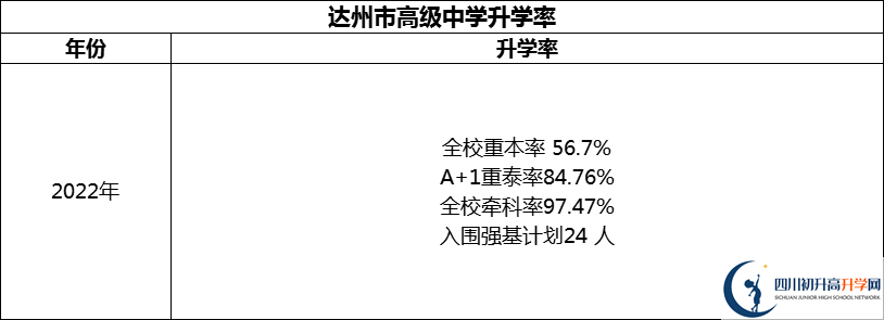 2024年達(dá)州市高級(jí)中學(xué)升學(xué)率怎么樣？