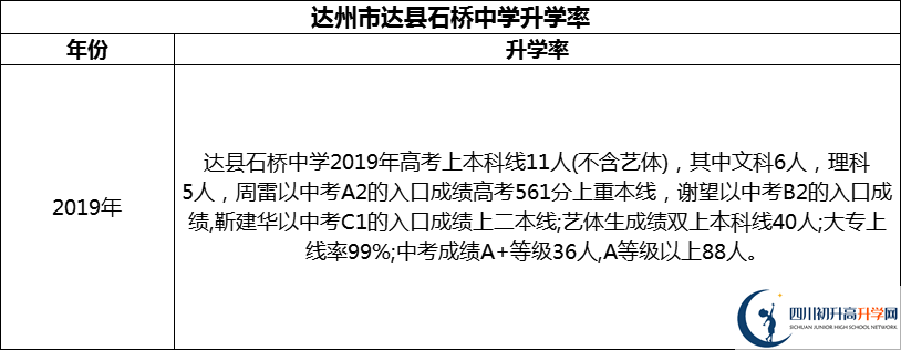 2024年達(dá)州市達(dá)縣石橋中學(xué)升學(xué)率怎么樣？