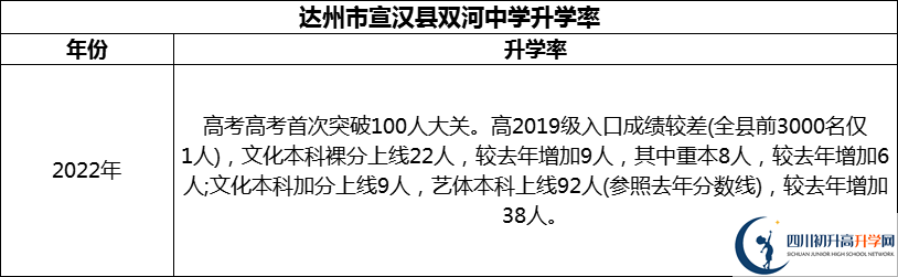 2024年達(dá)州市宣漢縣雙河中學(xué)升學(xué)率怎么樣？