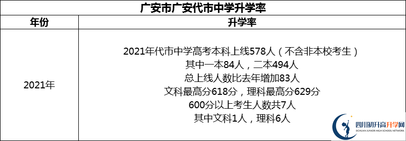 2024年廣安市廣安代市中學(xué)升學(xué)率怎么樣？
